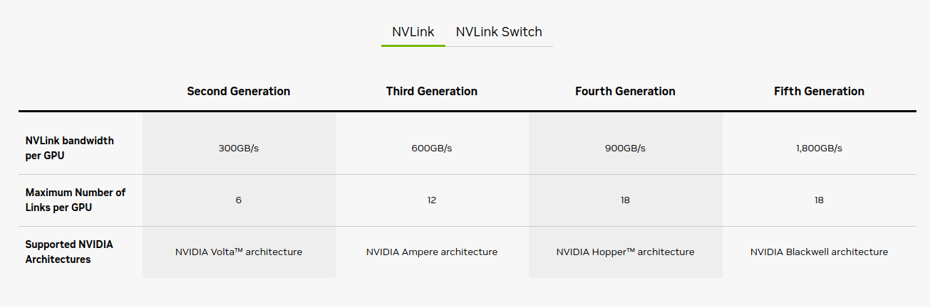 Сравнение NVLink разных поколений. Источник: https://www.nvidia.com/